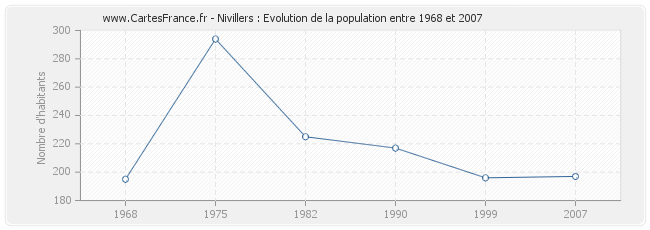 Population Nivillers