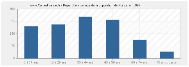 Répartition par âge de la population de Nointel en 1999