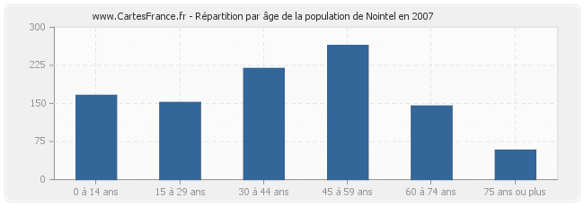 Répartition par âge de la population de Nointel en 2007