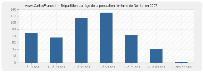 Répartition par âge de la population féminine de Nointel en 2007