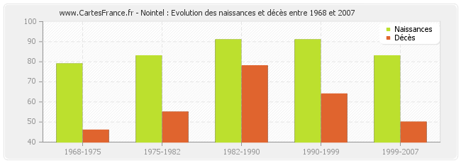 Nointel : Evolution des naissances et décès entre 1968 et 2007