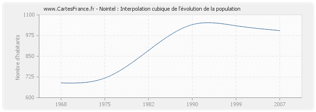 Nointel : Interpolation cubique de l'évolution de la population