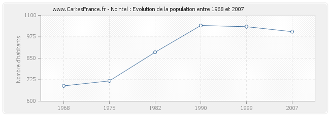 Population Nointel