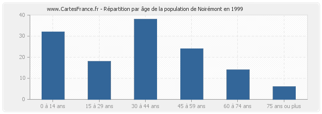 Répartition par âge de la population de Noirémont en 1999
