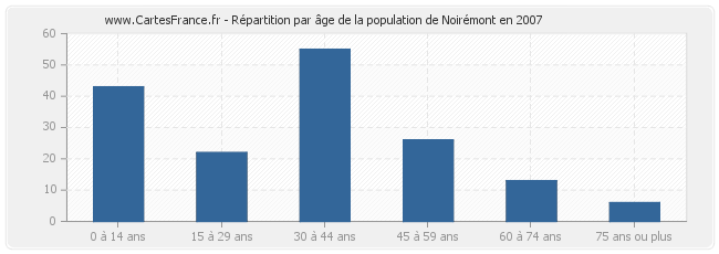 Répartition par âge de la population de Noirémont en 2007