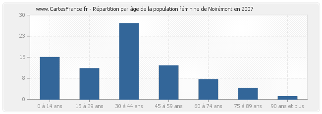 Répartition par âge de la population féminine de Noirémont en 2007
