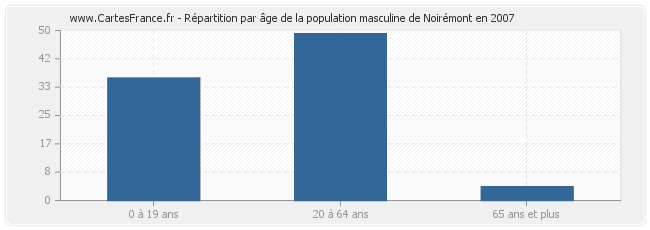 Répartition par âge de la population masculine de Noirémont en 2007