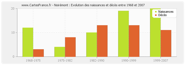 Noirémont : Evolution des naissances et décès entre 1968 et 2007