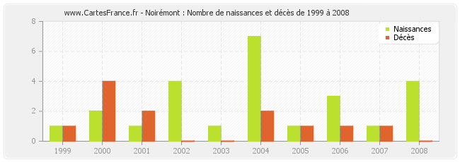 Noirémont : Nombre de naissances et décès de 1999 à 2008