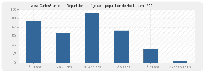 Répartition par âge de la population de Novillers en 1999