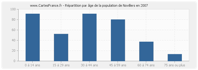 Répartition par âge de la population de Novillers en 2007