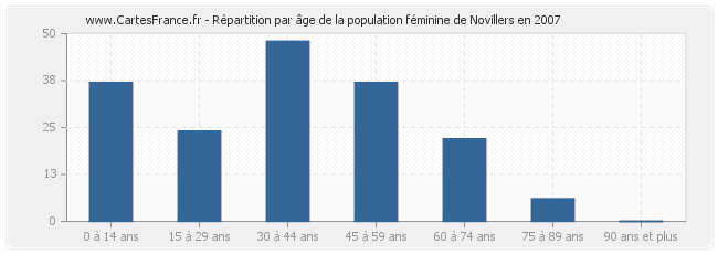 Répartition par âge de la population féminine de Novillers en 2007
