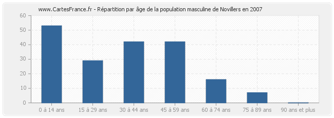 Répartition par âge de la population masculine de Novillers en 2007