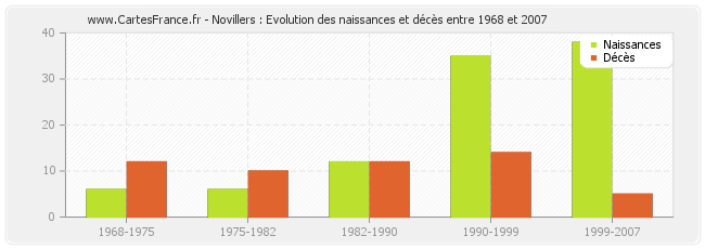 Novillers : Evolution des naissances et décès entre 1968 et 2007