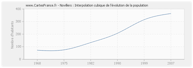 Novillers : Interpolation cubique de l'évolution de la population
