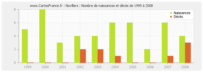 Novillers : Nombre de naissances et décès de 1999 à 2008