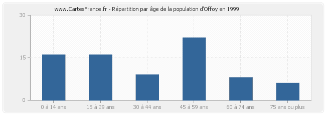 Répartition par âge de la population d'Offoy en 1999