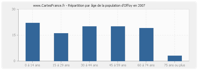 Répartition par âge de la population d'Offoy en 2007