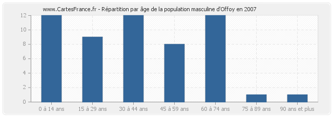 Répartition par âge de la population masculine d'Offoy en 2007