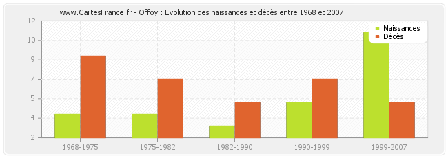 Offoy : Evolution des naissances et décès entre 1968 et 2007