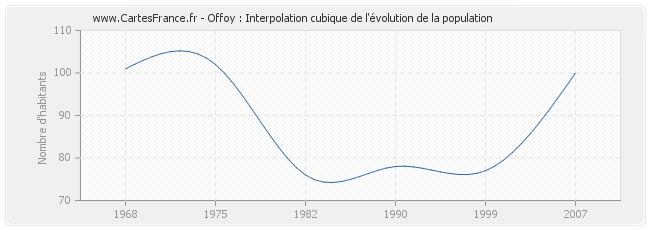 Offoy : Interpolation cubique de l'évolution de la population