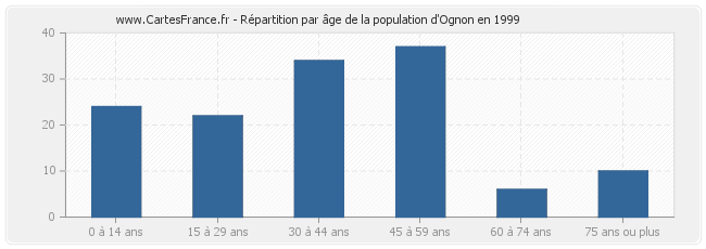 Répartition par âge de la population d'Ognon en 1999