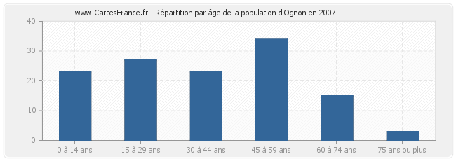 Répartition par âge de la population d'Ognon en 2007
