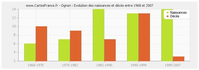Ognon : Evolution des naissances et décès entre 1968 et 2007