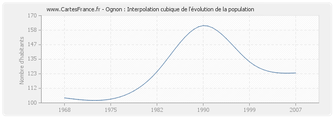 Ognon : Interpolation cubique de l'évolution de la population