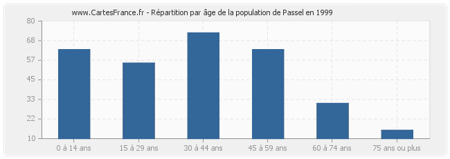 Répartition par âge de la population de Passel en 1999