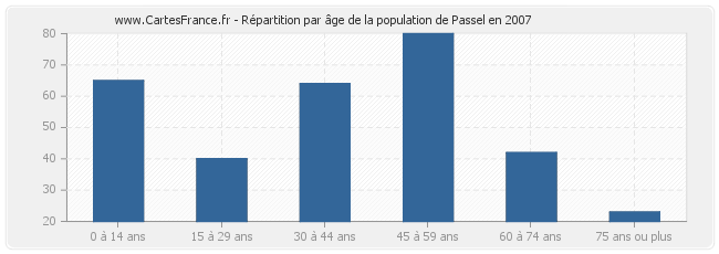 Répartition par âge de la population de Passel en 2007