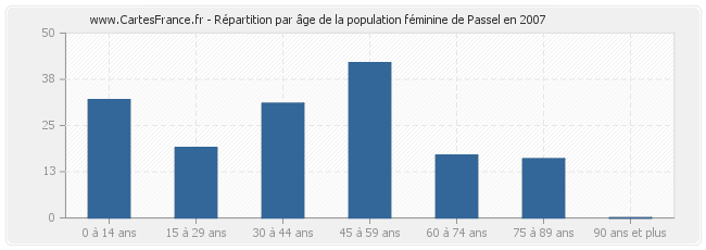 Répartition par âge de la population féminine de Passel en 2007