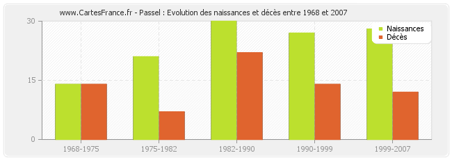 Passel : Evolution des naissances et décès entre 1968 et 2007