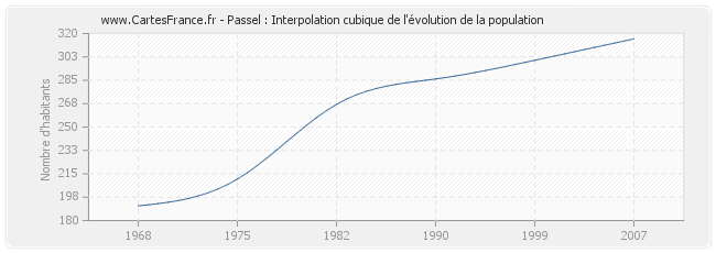 Passel : Interpolation cubique de l'évolution de la population
