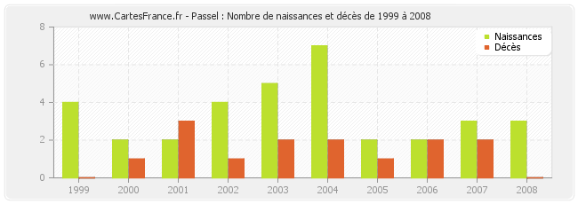 Passel : Nombre de naissances et décès de 1999 à 2008