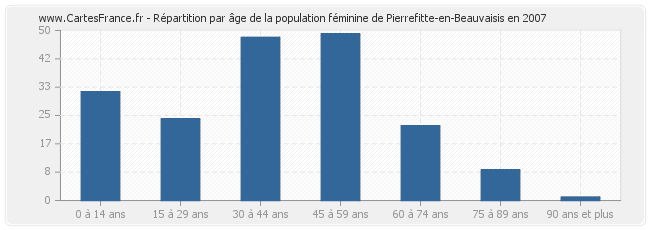 Répartition par âge de la population féminine de Pierrefitte-en-Beauvaisis en 2007