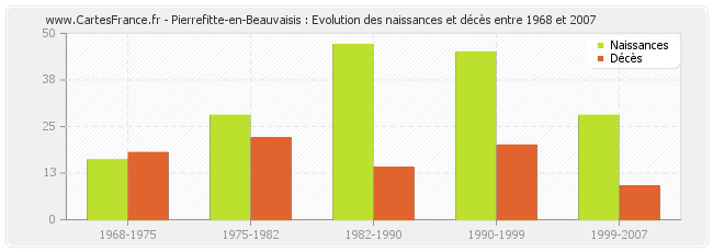Pierrefitte-en-Beauvaisis : Evolution des naissances et décès entre 1968 et 2007