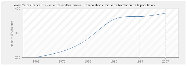 Pierrefitte-en-Beauvaisis : Interpolation cubique de l'évolution de la population