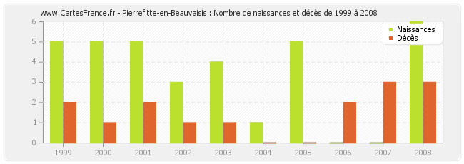 Pierrefitte-en-Beauvaisis : Nombre de naissances et décès de 1999 à 2008