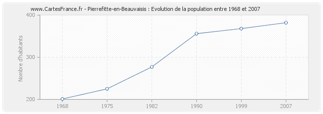 Population Pierrefitte-en-Beauvaisis