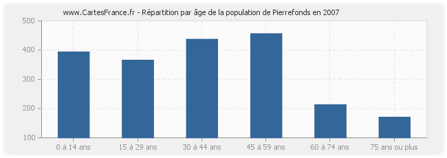 Répartition par âge de la population de Pierrefonds en 2007
