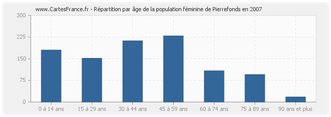 Répartition par âge de la population féminine de Pierrefonds en 2007