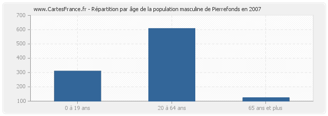 Répartition par âge de la population masculine de Pierrefonds en 2007
