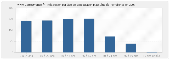 Répartition par âge de la population masculine de Pierrefonds en 2007