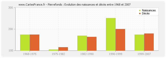 Pierrefonds : Evolution des naissances et décès entre 1968 et 2007