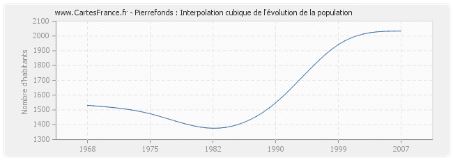 Pierrefonds : Interpolation cubique de l'évolution de la population