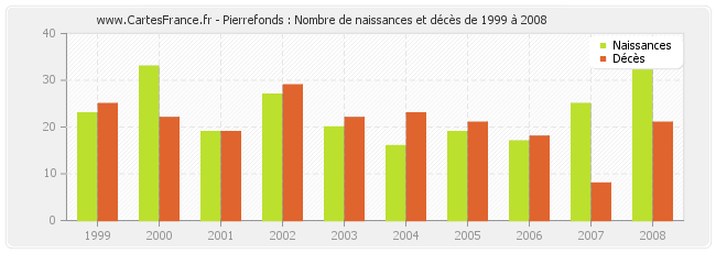 Pierrefonds : Nombre de naissances et décès de 1999 à 2008