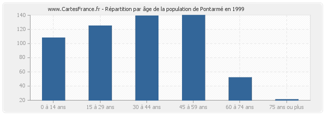 Répartition par âge de la population de Pontarmé en 1999