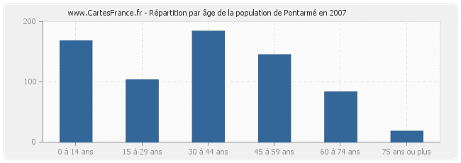 Répartition par âge de la population de Pontarmé en 2007