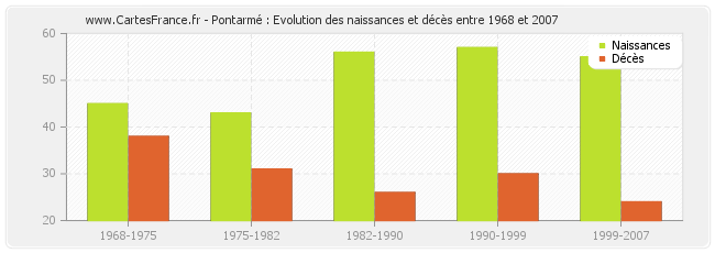 Pontarmé : Evolution des naissances et décès entre 1968 et 2007